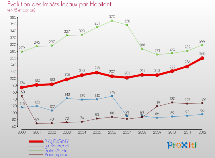 Evolution et montant des impôts locaux par Habitant pour BAUBIGNY et les communes proches Comparaison des impôts locaux par habitant pour BAUBIGNY et les communes voisines