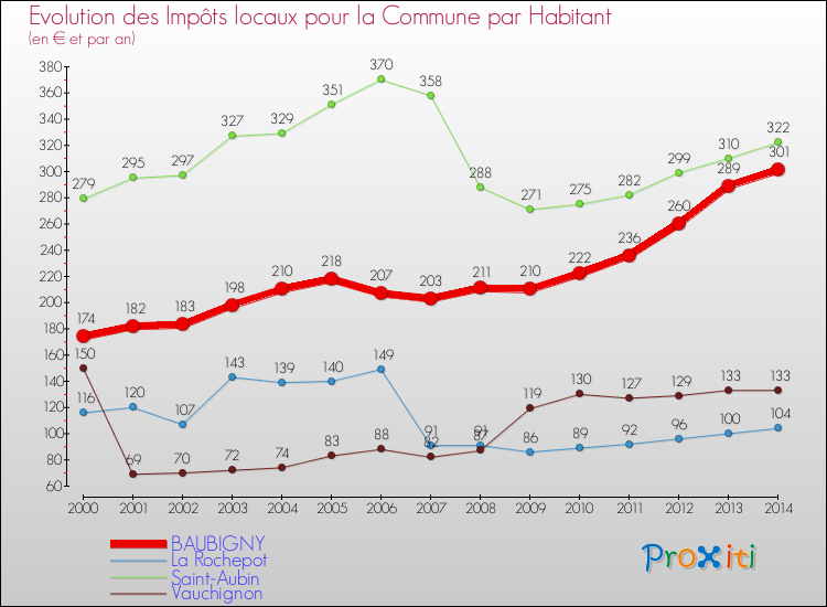 Evolution et montant des impôts locaux par Habitant pour BAUBIGNY et les communes proches de 2000 à 2014 Comparaison des impôts locaux par habitant pour BAUBIGNY et les communes voisines de 2000 à 2014