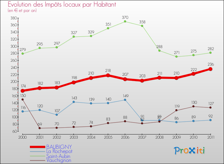 Evolution et montant des impôts locaux par Habitant pour BAUBIGNY et les communes proches Comparaison des impôts locaux par habitant pour BAUBIGNY et les communes voisines