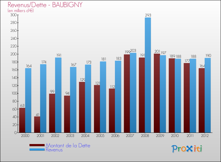 Evolution comparée de la dette et des revenus pour la commune de BAUBIGNY de 2000 à 2012 Comparaison de la dette et des revenus pour BAUBIGNY de 2000 à 2012