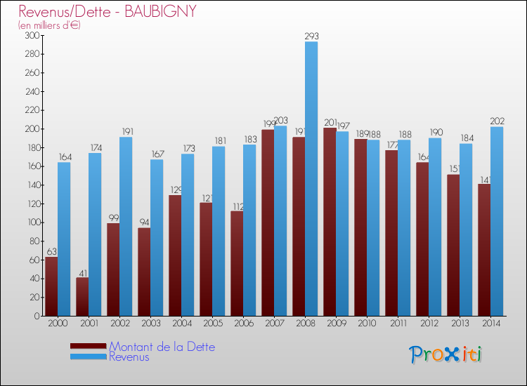 Evolution comparée de la dette et des revenus pour la commune de BAUBIGNY de 2000 à 2014 Comparaison de la dette et des revenus pour BAUBIGNY de 2000 à 2014
