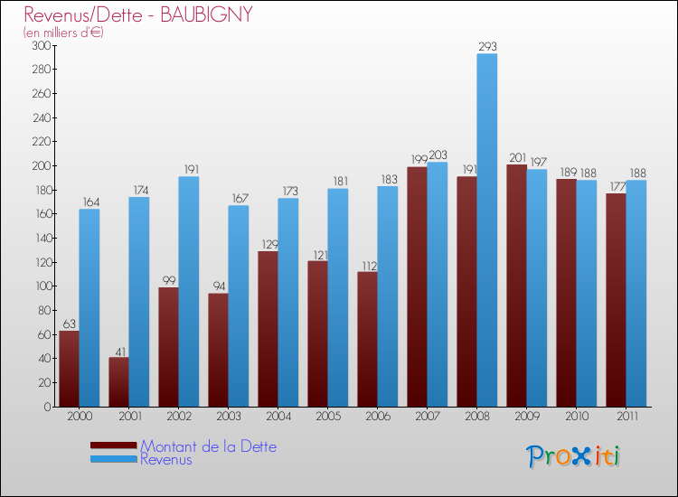Evolution comparée de la dette et des revenus pour la commune de BAUBIGNY de 2000 à 2011 Comparaison de la dette et des revenus pour BAUBIGNY de 2000 à 2011