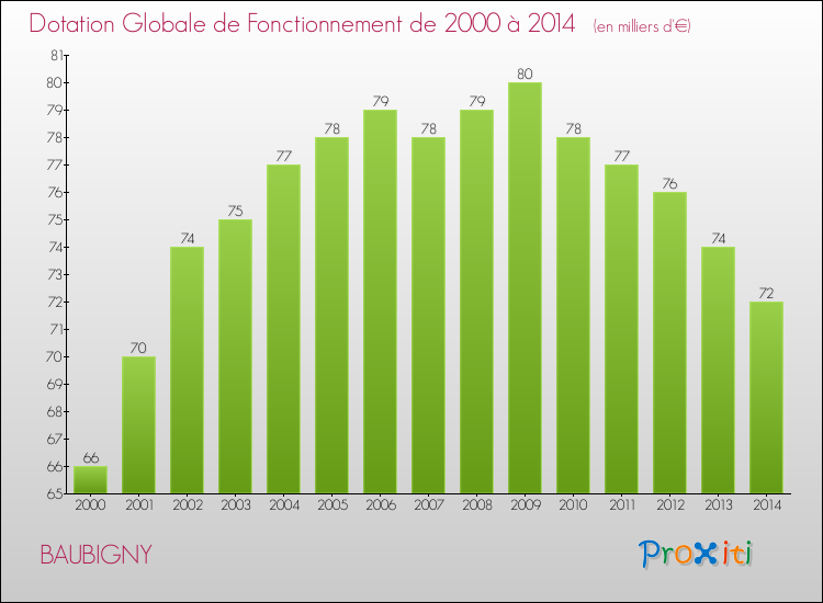 Evolution du montant de la Dotation Globale de Fonctionnement pour la commune de BAUBIGNY de 2000 à 2014 Evolution du montant de la Dotation Globale de Fonctionnement pour BAUBIGNY de 2000 à 2014