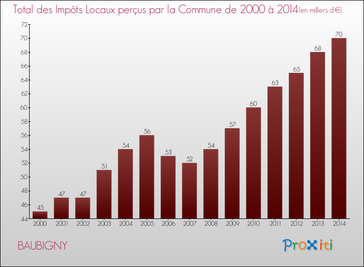Evolution des Impôts Locaux pour la commune de BAUBIGNY de 2000 à 2014 Evolution des Impôts Locaux pour BAUBIGNY de 2000 à 2014