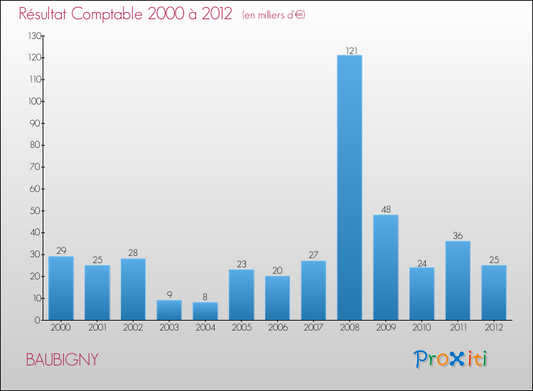 Evolution du résultat comptable pour la commune de BAUBIGNY de 2000 à 2012 Evolution du résultat comptable pour BAUBIGNY de 2000 à 2012
