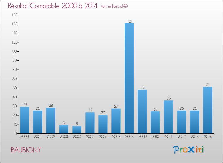 Evolution du résultat comptable pour la commune de BAUBIGNY de 2000 à 2014 Evolution du résultat comptable pour BAUBIGNY de 2000 à 2014