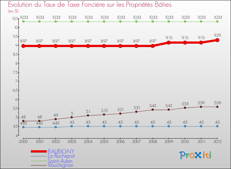 Evolution du taux de la taxe foncière sur le bati pour BAUBIGNY et les communes proches de 2000 à 2012 Comparaison des taux de taxe foncière sur le bati pour BAUBIGNY et les communes voisines de 2000 à 2012