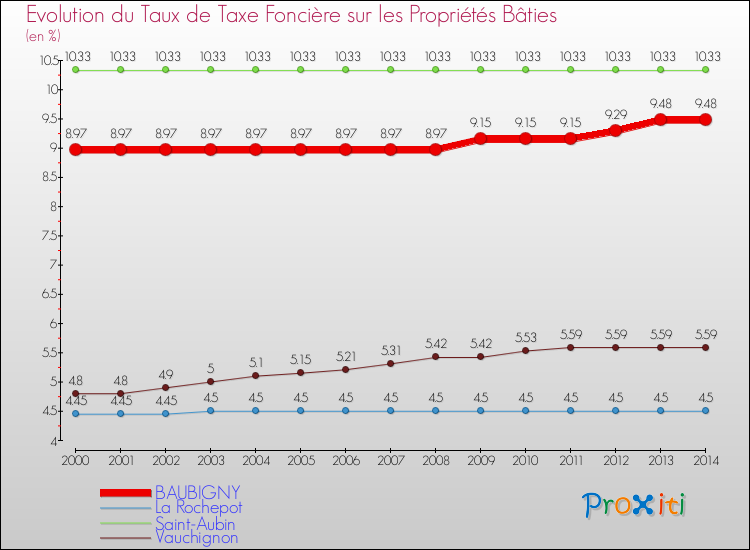 Evolution du taux de la taxe foncière sur le bati pour BAUBIGNY et les communes proches de 2000 à 2014 Comparaison des taux de taxe foncière sur le bati pour BAUBIGNY et les communes voisines de 2000 à 2014