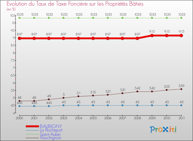 Evolution du taux de la taxe foncière sur le bati pour BAUBIGNY et les communes proches Comparaison des taux de taxe foncière sur le bati pour BAUBIGNY et les communes voisines