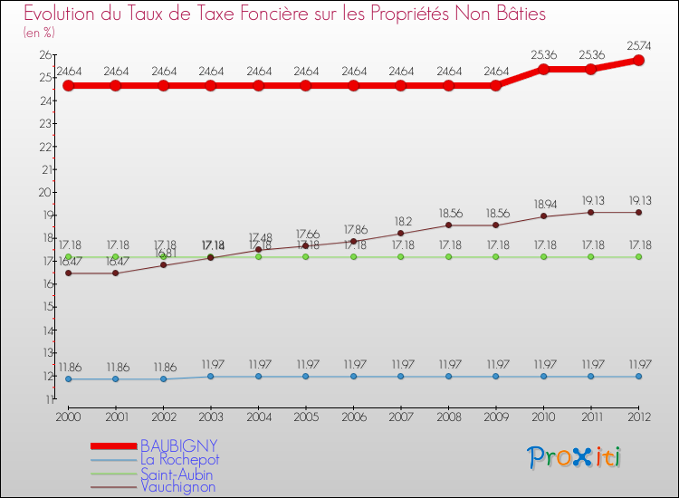 Evolution du taux de la taxe foncière sur les immeubles et terrains non batis pour BAUBIGNY et les communes proches de 2000 à 2012 Comparaison des taux de la taxe foncière sur les immeubles et terrains non batis pour BAUBIGNY et les communes voisines de 2000 à 2012