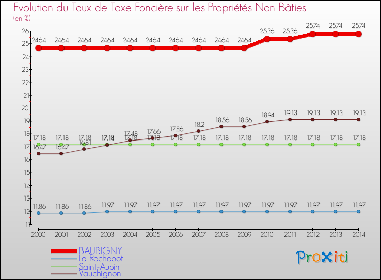 Evolution du taux de la taxe foncière sur les immeubles et terrains non batis pour BAUBIGNY et les communes proches de 2000 à 2014 Comparaison des taux de la taxe foncière sur les immeubles et terrains non batis pour BAUBIGNY et les communes voisines de 2000 à 2014