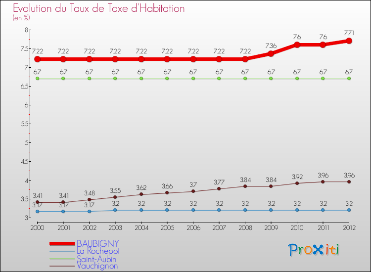 Evolution du taux de la taxe d'habitation pour BAUBIGNY et les communes proches Comparaison des taux de la taxe d'habitation pour BAUBIGNY et les communes voisines