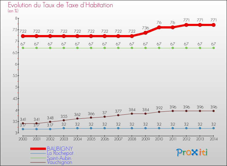 Evolution du taux de la taxe d'habitation pour BAUBIGNY et les communes proches de 2000 à 2014 Comparaison des taux de la taxe d'habitation pour BAUBIGNY et les communes voisines de 2000 à 2014