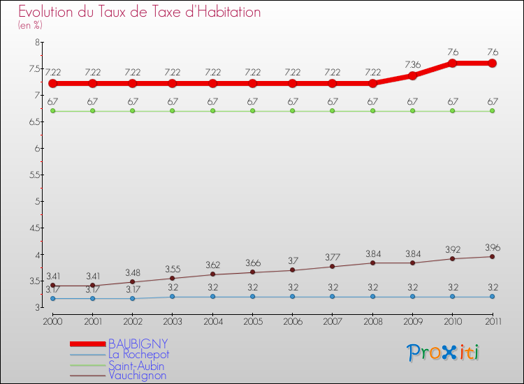 Evolution du taux de la taxe d'habitation pour BAUBIGNY et les communes proches Comparaison des taux de la taxe d'habitation pour BAUBIGNY et les communes voisines