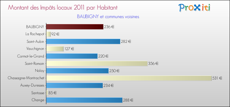 Montant des impôts locaux par Habitant pour BAUBIGNY et les communes proches Comparaison des impôts locaux par habitant pour BAUBIGNY et les communes voisines