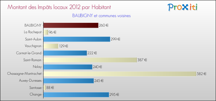 Montant des impôts locaux par Habitant pour BAUBIGNY et les communes proches Comparaison des impôts locaux par habitant pour BAUBIGNY et les communes voisines