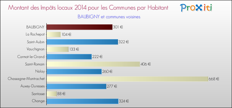 Montant des impôts locaux par Habitant pour BAUBIGNY et les communes proches en 2014 Comparaison des impôts locaux par habitant pour BAUBIGNY et les communes voisines en 2014