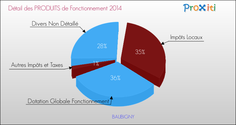Décomposition du Budget de Fonctionnement 2014 de la commune de BAUBIGNY Budget de Fonctionnement 2014 pour la commune de BAUBIGNY
