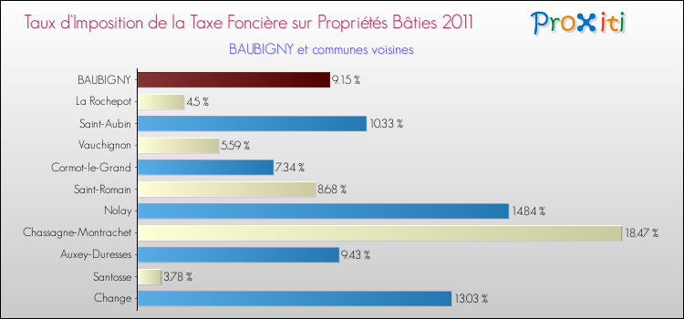 Taux d'imposition de la taxe foncière sur le bati 2011 pour BAUBIGNY et les communes proches Comparaison des taux d'imposition de la taxe foncière sur le bati 2011 pour BAUBIGNY et les communes voisines