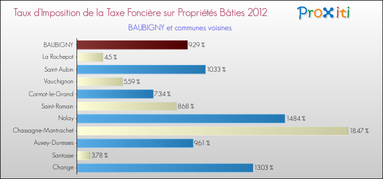 Taux d'imposition de la taxe foncière sur le bati 2012 pour BAUBIGNY et les communes proches Comparaison des taux d'imposition de la taxe foncière sur le bati 2012 pour BAUBIGNY et les communes voisines