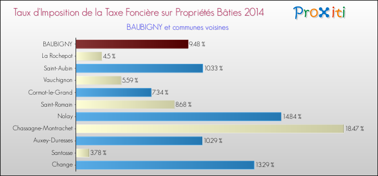 Taux d'imposition de la taxe foncière sur le bati 2014 pour BAUBIGNY et les communes proches Comparaison des taux d'imposition de la taxe foncière sur le bati 2014 pour BAUBIGNY et les communes voisines