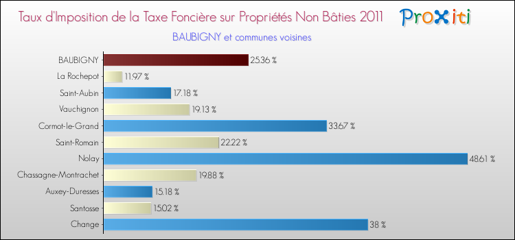 Taux d'imposition de la taxe foncière sur les immeubles et terrains non batis 2011 pour BAUBIGNY et les communes proches Comparaison des taux d'imposition de la taxe foncière sur les immeubles et terrains non batis 2011 pour BAUBIGNY et les communes voisines