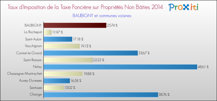 Taux d'imposition de la taxe foncière sur les immeubles et terrains non batis 2014 pour BAUBIGNY et les communes proches Comparaison des taux d'imposition de la taxe foncière sur les immeubles et terrains non batis 2014 pour BAUBIGNY et les communes voisines
