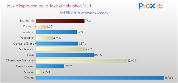 Taux d'imposition de la taxe d'habitation 2011 pour BAUBIGNY et les communes proches Comparaison des taux d'imposition de la taxe d'habitation 2011 pour BAUBIGNY et les communes voisines