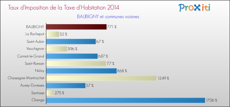 Taux d'imposition de la taxe d'habitation 2014 pour BAUBIGNY et les communes proches Comparaison des taux d'imposition de la taxe d'habitation 2014 pour BAUBIGNY et les communes voisines