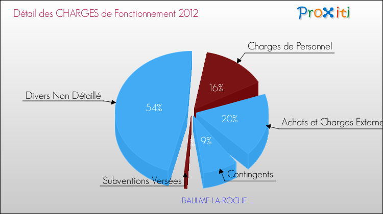 Décomposition des Charges de Fonctionnement 2012 de la commune de BAULME-LA-ROCHE Charges de Fonctionnement 2012 pour la commune de BAULME-LA-ROCHE