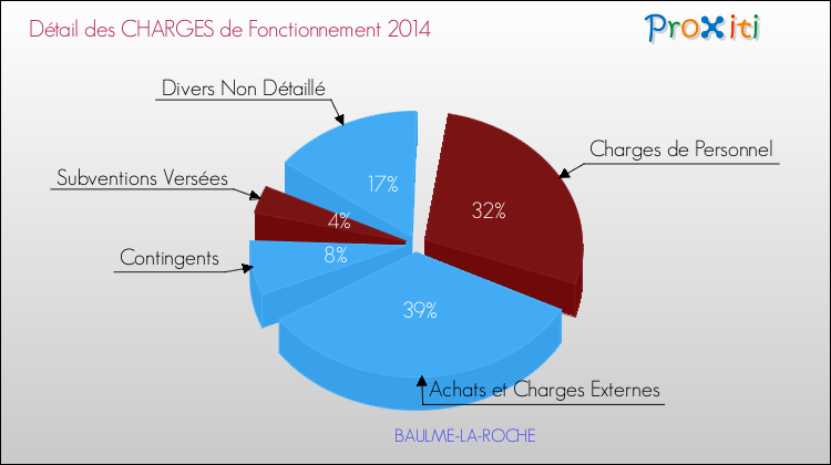 Décomposition des Charges de Fonctionnement 2014 de la commune de BAULME-LA-ROCHE Charges de Fonctionnement 2014 pour la commune de BAULME-LA-ROCHE