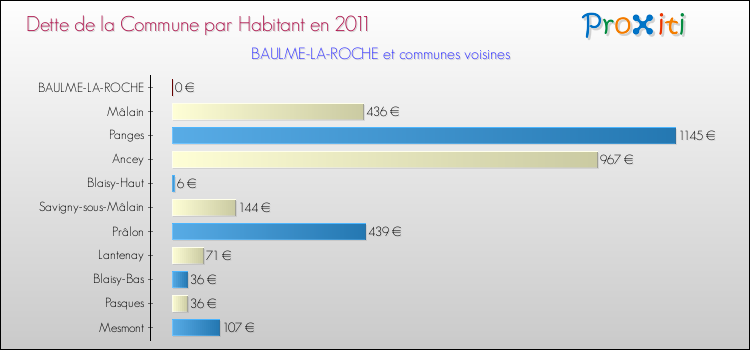 Dette par habitant de la commune en 2011 pour BAULME-LA-ROCHE et les communes proches Comparaison de la dette par habitant de la commune en 2011 pour BAULME-LA-ROCHE et les communes voisines