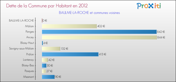 Dette par habitant de la commune en 2012 pour BAULME-LA-ROCHE et les communes proches Comparaison de la dette par habitant de la commune en 2012 pour BAULME-LA-ROCHE et les communes voisines