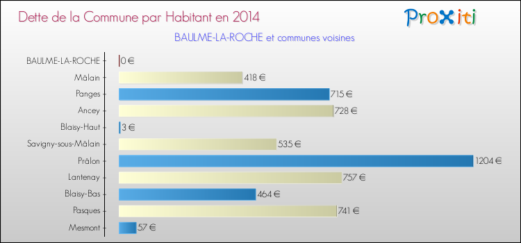 Dette par habitant de la commune en 2014 pour BAULME-LA-ROCHE et les communes proches Comparaison de la dette par habitant de la commune en 2014 pour BAULME-LA-ROCHE et les communes voisines