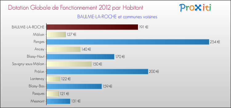 Montant des dotations globales de fonctionnement DGF par Habitant pour BAULME-LA-ROCHE et les communes proches Comparaison des des dotations globales de fonctionnement DGF par habitant pour BAULME-LA-ROCHE et les communes voisines