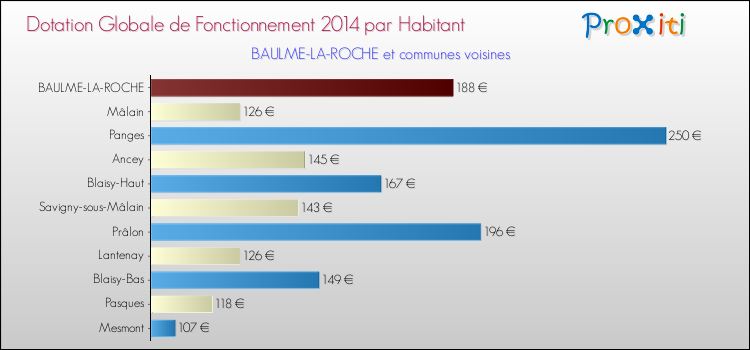 Montant des dotations globales de fonctionnement DGF par Habitant pour BAULME-LA-ROCHE et les communes proches en 2014. Comparaison des des dotations globales de fonctionnement DGF par habitant pour BAULME-LA-ROCHE et les communes voisines en 2014.