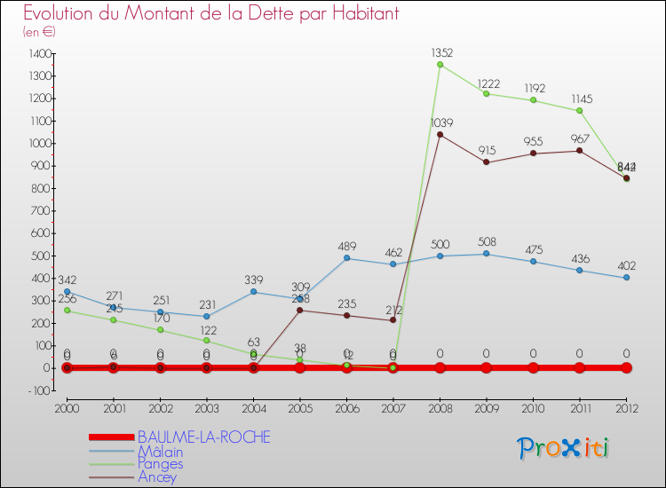 Evolution de la dette par habitant pour la commune de BAULME-LA-ROCHE et les communes proches de 2000 à 2012 Comparaison de la dette par habitant pour BAULME-LA-ROCHE et les communes voisines de 2000 à 2012