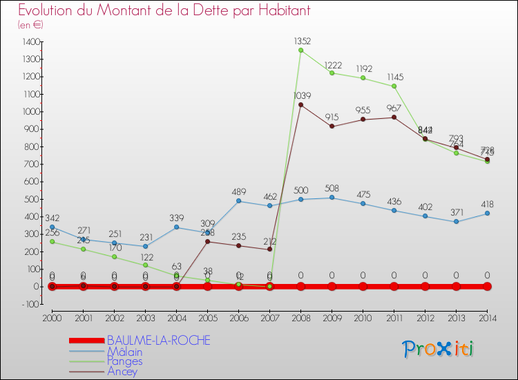 Evolution de la dette par habitant pour la commune de BAULME-LA-ROCHE et les communes proches de 2000 à 2014 Comparaison de la dette par habitant pour BAULME-LA-ROCHE et les communes voisines de 2000 à 2014