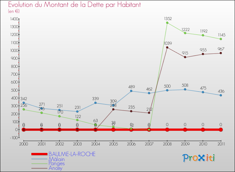 Evolution de la dette par habitant pour la commune de BAULME-LA-ROCHE et les communes proches Comparaison de la dette par habitant pour BAULME-LA-ROCHE et les communes voisines