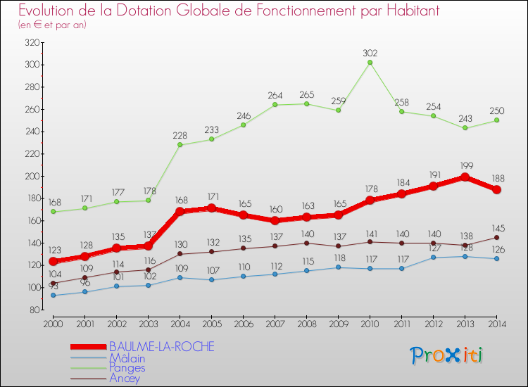 Evolution et montant de la dotation globale de fonctionnement par Habitant pour BAULME-LA-ROCHE et les communes proches de 2000 à 2014. Comparaison des dotations globales de fonctionnement par habitant pour BAULME-LA-ROCHE et les communes voisines de 2000 à 2014.