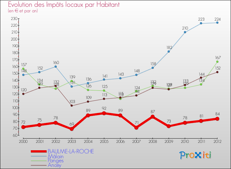 Evolution et montant des impôts locaux par Habitant pour BAULME-LA-ROCHE et les communes proches Comparaison des impôts locaux par habitant pour BAULME-LA-ROCHE et les communes voisines