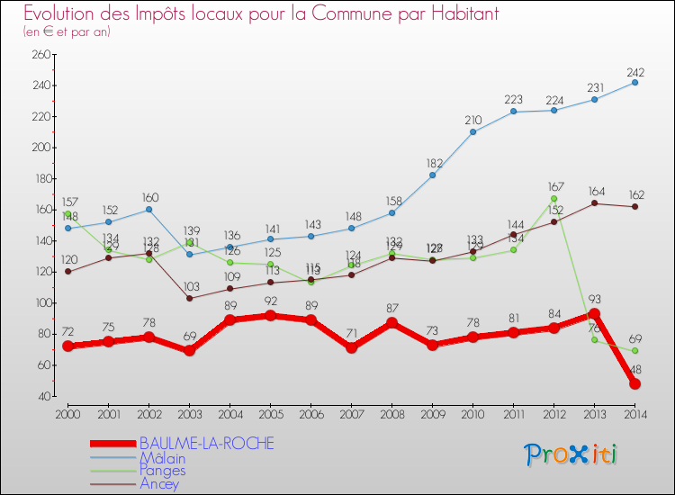 Evolution et montant des impôts locaux par Habitant pour BAULME-LA-ROCHE et les communes proches de 2000 à 2014 Comparaison des impôts locaux par habitant pour BAULME-LA-ROCHE et les communes voisines de 2000 à 2014