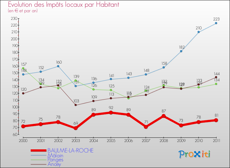 Evolution et montant des impôts locaux par Habitant pour BAULME-LA-ROCHE et les communes proches Comparaison des impôts locaux par habitant pour BAULME-LA-ROCHE et les communes voisines