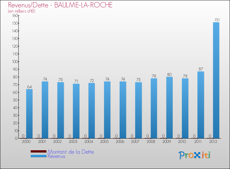 Evolution comparée de la dette et des revenus pour la commune de BAULME-LA-ROCHE de 2000 à 2012 Comparaison de la dette et des revenus pour BAULME-LA-ROCHE de 2000 à 2012