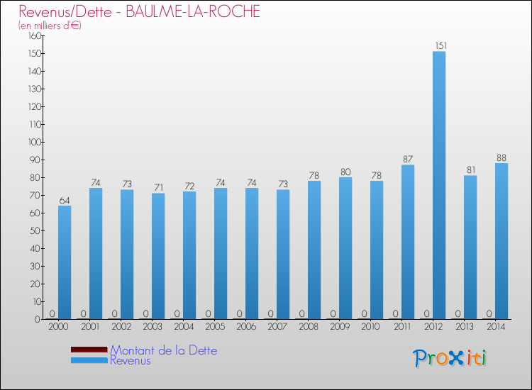 Evolution comparée de la dette et des revenus pour la commune de BAULME-LA-ROCHE de 2000 à 2014 Comparaison de la dette et des revenus pour BAULME-LA-ROCHE de 2000 à 2014