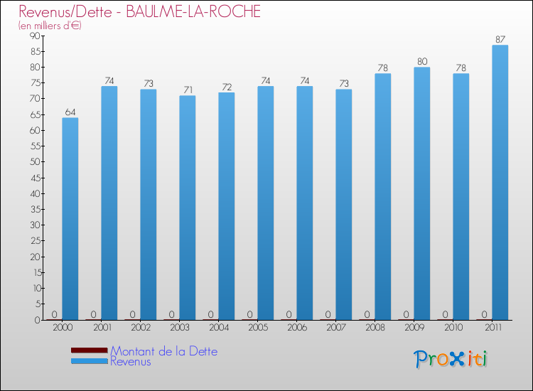 Evolution comparée de la dette et des revenus pour la commune de BAULME-LA-ROCHE de 2000 à 2011 Comparaison de la dette et des revenus pour BAULME-LA-ROCHE de 2000 à 2011