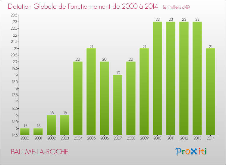 Evolution du montant de la Dotation Globale de Fonctionnement pour la commune de BAULME-LA-ROCHE de 2000 à 2014 Evolution du montant de la Dotation Globale de Fonctionnement pour BAULME-LA-ROCHE de 2000 à 2014
