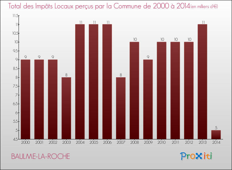 Evolution des Impôts Locaux pour la commune de BAULME-LA-ROCHE de 2000 à 2014 Evolution des Impôts Locaux pour BAULME-LA-ROCHE de 2000 à 2014
