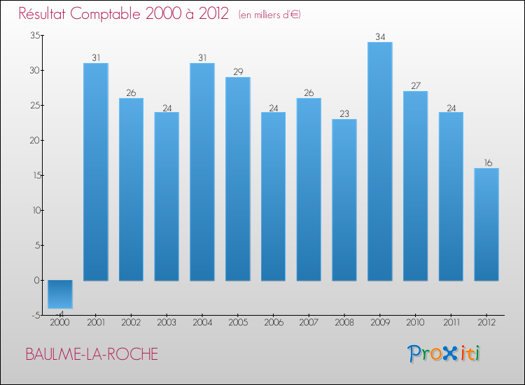 Evolution du résultat comptable pour la commune de BAULME-LA-ROCHE de 2000 à 2012 Evolution du résultat comptable pour BAULME-LA-ROCHE de 2000 à 2012