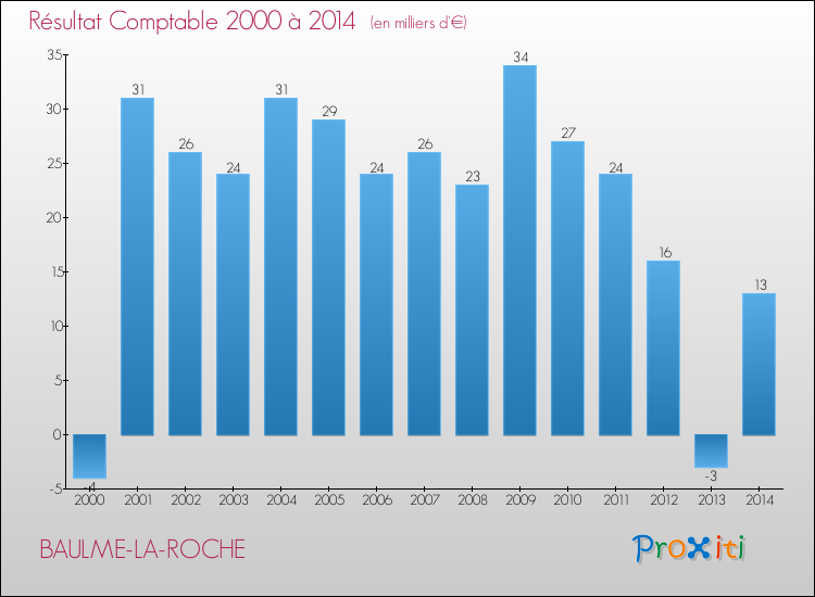 Evolution du résultat comptable pour la commune de BAULME-LA-ROCHE de 2000 à 2014 Evolution du résultat comptable pour BAULME-LA-ROCHE de 2000 à 2014